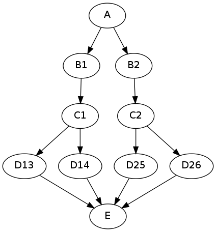 digraph itersource_with_join_ex {
"A" -> "B1" -> "C1" -> "D13" -> "E";
"C1" -> "D14" -> "E";
"A" -> "B2" -> "C2" -> "D25" -> "E";
"C2" -> "D26" -> "E";
}