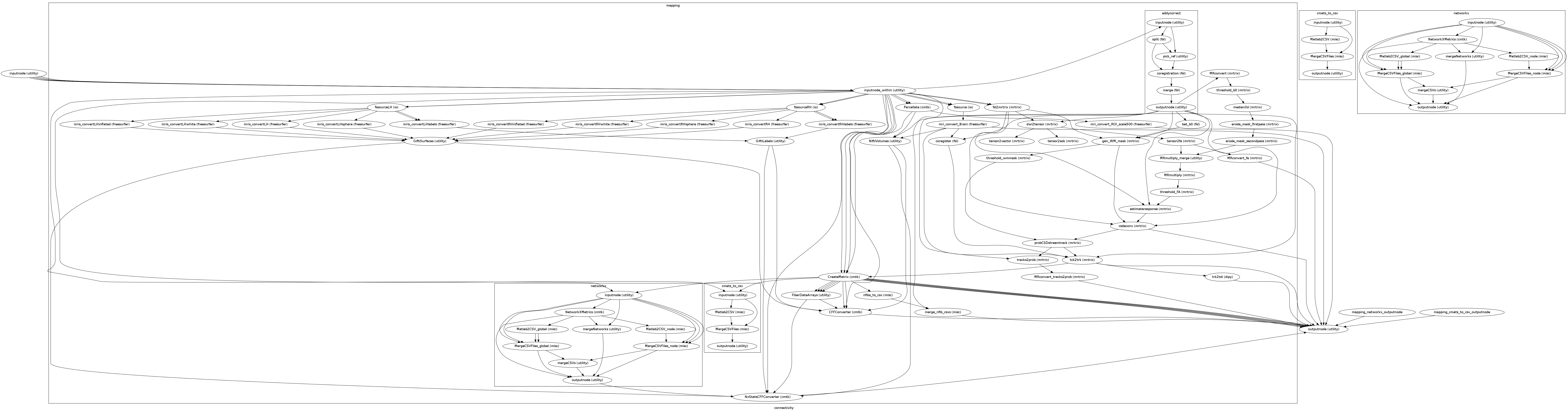 digraph connectivity{

  label="connectivity";

  connectivity_inputnode[label="inputnode (utility)"];

  connectivity_outputnode[label="outputnode (utility)"];

  subgraph cluster_mapping_cmats_to_csv {

      label="cmats_to_csv";

    connectivity_cmats_to_csv_inputnode[label="inputnode (utility)"];

    connectivity_cmats_to_csv_Matlab2CSV[label="Matlab2CSV (misc)"];

    connectivity_cmats_to_csv_MergeCSVFiles[label="MergeCSVFiles (misc)"];

    connectivity_cmats_to_csv_outputnode[label="outputnode (utility)"];

    connectivity_cmats_to_csv_inputnode -> connectivity_cmats_to_csv_Matlab2CSV;

    connectivity_cmats_to_csv_inputnode -> connectivity_cmats_to_csv_MergeCSVFiles;

    connectivity_cmats_to_csv_Matlab2CSV -> connectivity_cmats_to_csv_MergeCSVFiles;

    connectivity_cmats_to_csv_MergeCSVFiles -> connectivity_cmats_to_csv_outputnode;

  }

  subgraph cluster_mapping_networkx {

      label="networkx";

    connectivity_networkx_inputnode[label="inputnode (utility)"];

    connectivity_networkx_NetworkXMetrics[label="NetworkXMetrics (cmtk)"];

    connectivity_networkx_Matlab2CSV_node[label="Matlab2CSV_node (misc)"];

    connectivity_networkx_Matlab2CSV_global[label="Matlab2CSV_global (misc)"];

    connectivity_networkx_MergeCSVFiles_global[label="MergeCSVFiles_global (misc)"];

    connectivity_networkx_mergeNetworks[label="mergeNetworks (utility)"];

    connectivity_networkx_MergeCSVFiles_node[label="MergeCSVFiles_node (misc)"];

    connectivity_networkx_mergeCSVs[label="mergeCSVs (utility)"];

    connectivity_networkx_outputnode[label="outputnode (utility)"];

    connectivity_networkx_inputnode -> connectivity_networkx_mergeNetworks;

    connectivity_networkx_inputnode -> connectivity_networkx_MergeCSVFiles_global;

    connectivity_networkx_inputnode -> connectivity_networkx_MergeCSVFiles_global;

    connectivity_networkx_inputnode -> connectivity_networkx_NetworkXMetrics;

    connectivity_networkx_inputnode -> connectivity_networkx_MergeCSVFiles_node;

    connectivity_networkx_inputnode -> connectivity_networkx_MergeCSVFiles_node;

    connectivity_networkx_inputnode -> connectivity_networkx_MergeCSVFiles_node;

    connectivity_networkx_NetworkXMetrics -> connectivity_networkx_Matlab2CSV_node;

    connectivity_networkx_NetworkXMetrics -> connectivity_networkx_outputnode;

    connectivity_networkx_NetworkXMetrics -> connectivity_networkx_mergeNetworks;

    connectivity_networkx_NetworkXMetrics -> connectivity_networkx_Matlab2CSV_global;

    connectivity_networkx_Matlab2CSV_node -> connectivity_networkx_MergeCSVFiles_node;

    connectivity_networkx_Matlab2CSV_global -> connectivity_networkx_MergeCSVFiles_global;

    connectivity_networkx_Matlab2CSV_global -> connectivity_networkx_MergeCSVFiles_global;

    connectivity_networkx_MergeCSVFiles_global -> connectivity_networkx_outputnode;

    connectivity_networkx_MergeCSVFiles_global -> connectivity_networkx_mergeCSVs;

    connectivity_networkx_mergeNetworks -> connectivity_networkx_outputnode;

    connectivity_networkx_MergeCSVFiles_node -> connectivity_networkx_outputnode;

    connectivity_networkx_MergeCSVFiles_node -> connectivity_networkx_mergeCSVs;

    connectivity_networkx_mergeCSVs -> connectivity_networkx_outputnode;

  }

  subgraph cluster_connectivity_mapping {

      label="mapping";

    connectivity_mapping_inputnode_within[label="inputnode_within (utility)"];

    connectivity_mapping_fsl2mrtrix[label="fsl2mrtrix (mrtrix)"];

    connectivity_mapping_fssource[label="fssource (io)"];

    connectivity_mapping_fssourceRH[label="fssourceRH (io)"];

    connectivity_mapping_mris_convertRHsphere[label="mris_convertRHsphere (freesurfer)"];

    connectivity_mapping_mris_convertRH[label="mris_convertRH (freesurfer)"];

    connectivity_mapping_mri_convert_Brain[label="mri_convert_Brain (freesurfer)"];

    connectivity_mapping_mris_convertRHinflated[label="mris_convertRHinflated (freesurfer)"];

    connectivity_mapping_MRconvert[label="MRconvert (mrtrix)"];

    connectivity_mapping_threshold_b0[label="threshold_b0 (mrtrix)"];

    connectivity_mapping_dwi2tensor[label="dwi2tensor (mrtrix)"];

    connectivity_mapping_bet_b0[label="bet_b0 (fsl)"];

    connectivity_mapping_fssourceLH[label="fssourceLH (io)"];

    connectivity_mapping_mris_convertLHwhite[label="mris_convertLHwhite (freesurfer)"];

    connectivity_mapping_mris_convertLHlabels[label="mris_convertLHlabels (freesurfer)"];

    connectivity_mapping_mris_convertLH[label="mris_convertLH (freesurfer)"];

    connectivity_mapping_mris_convertLHsphere[label="mris_convertLHsphere (freesurfer)"];

    connectivity_mapping_tensor2vector[label="tensor2vector (mrtrix)"];

    connectivity_mapping_median3d[label="median3d (mrtrix)"];

    connectivity_mapping_mris_convertLHinflated[label="mris_convertLHinflated (freesurfer)"];

    connectivity_mapping_gen_WM_mask[label="gen_WM_mask (mrtrix)"];

    connectivity_mapping_mris_convertRHwhite[label="mris_convertRHwhite (freesurfer)"];

    connectivity_mapping_GiftiSurfaces[label="GiftiSurfaces (utility)"];

    connectivity_mapping_erode_mask_firstpass[label="erode_mask_firstpass (mrtrix)"];

    connectivity_mapping_erode_mask_secondpass[label="erode_mask_secondpass (mrtrix)"];

    connectivity_mapping_Parcellate[label="Parcellate (cmtk)"];

    connectivity_mapping_mri_convert_ROI_scale500[label="mri_convert_ROI_scale500 (freesurfer)"];

    connectivity_mapping_NiftiVolumes[label="NiftiVolumes (utility)"];

    connectivity_mapping_threshold_wmmask[label="threshold_wmmask (mrtrix)"];

    connectivity_mapping_coregister[label="coregister (fsl)"];

    connectivity_mapping_tensor2fa[label="tensor2fa (mrtrix)"];

    connectivity_mapping_MRmultiply_merge[label="MRmultiply_merge (utility)"];

    connectivity_mapping_MRmultiply[label="MRmultiply (mrtrix)"];

    connectivity_mapping_threshold_FA[label="threshold_FA (mrtrix)"];

    connectivity_mapping_estimateresponse[label="estimateresponse (mrtrix)"];

    connectivity_mapping_csdeconv[label="csdeconv (mrtrix)"];

    connectivity_mapping_probCSDstreamtrack[label="probCSDstreamtrack (mrtrix)"];

    connectivity_mapping_tracks2prob[label="tracks2prob (mrtrix)"];

    connectivity_mapping_MRconvert_tracks2prob[label="MRconvert_tracks2prob (mrtrix)"];

    connectivity_mapping_tck2trk[label="tck2trk (mrtrix)"];

    connectivity_mapping_CreateMatrix[label="CreateMatrix (cmtk)"];

    connectivity_mapping_FiberDataArrays[label="FiberDataArrays (utility)"];

    connectivity_mapping_trk2tdi[label="trk2tdi (dipy)"];

    connectivity_mapping_MRconvert_fa[label="MRconvert_fa (mrtrix)"];

    connectivity_mapping_tensor2adc[label="tensor2adc (mrtrix)"];

    connectivity_mapping_nfibs_to_csv[label="nfibs_to_csv (misc)"];

    connectivity_mapping_merge_nfib_csvs[label="merge_nfib_csvs (misc)"];

    connectivity_mapping_mris_convertRHlabels[label="mris_convertRHlabels (freesurfer)"];

    connectivity_mapping_GiftiLabels[label="GiftiLabels (utility)"];

    connectivity_mapping_CFFConverter[label="CFFConverter (cmtk)"];

    connectivity_mapping_NxStatsCFFConverter[label="NxStatsCFFConverter (cmtk)"];

    connectivity_mapping_inputnode_within -> connectivity_mapping_CreateMatrix;

    connectivity_mapping_inputnode_within -> connectivity_mapping_CreateMatrix;

    connectivity_mapping_inputnode_within -> connectivity_mapping_CreateMatrix;

    connectivity_mapping_inputnode_within -> connectivity_mapping_merge_nfib_csvs;

    connectivity_mapping_inputnode_within -> connectivity_mapping_Parcellate;

    connectivity_mapping_inputnode_within -> connectivity_mapping_Parcellate;

    connectivity_mapping_inputnode_within -> connectivity_mapping_fssourceRH;

    connectivity_mapping_inputnode_within -> connectivity_mapping_fssourceRH;

    connectivity_mapping_inputnode_within -> connectivity_mapping_CFFConverter;

    connectivity_mapping_inputnode_within -> connectivity_mapping_fssourceLH;

    connectivity_mapping_inputnode_within -> connectivity_mapping_fssourceLH;

    connectivity_mapping_inputnode_within -> connectivity_mapping_NxStatsCFFConverter;

    connectivity_mapping_inputnode_within -> connectivity_mapping_fsl2mrtrix;

    connectivity_mapping_inputnode_within -> connectivity_mapping_fsl2mrtrix;

    connectivity_mapping_inputnode_within -> connectivity_mapping_fssource;

    connectivity_mapping_inputnode_within -> connectivity_mapping_fssource;

    connectivity_mapping_fsl2mrtrix -> connectivity_mapping_estimateresponse;

    connectivity_mapping_fsl2mrtrix -> connectivity_mapping_dwi2tensor;

    connectivity_mapping_fsl2mrtrix -> connectivity_mapping_csdeconv;

    connectivity_mapping_fsl2mrtrix -> connectivity_mapping_gen_WM_mask;

    connectivity_mapping_fssource -> connectivity_mapping_mri_convert_Brain;

    connectivity_mapping_fssourceRH -> connectivity_mapping_mris_convertRHsphere;

    connectivity_mapping_fssourceRH -> connectivity_mapping_mris_convertRHinflated;

    connectivity_mapping_fssourceRH -> connectivity_mapping_mris_convertRHlabels;

    connectivity_mapping_fssourceRH -> connectivity_mapping_mris_convertRHlabels;

    connectivity_mapping_fssourceRH -> connectivity_mapping_mris_convertRH;

    connectivity_mapping_fssourceRH -> connectivity_mapping_mris_convertRHwhite;

    connectivity_mapping_mris_convertRHsphere -> connectivity_mapping_GiftiSurfaces;

    connectivity_mapping_mris_convertRH -> connectivity_mapping_GiftiSurfaces;

    connectivity_mapping_mri_convert_Brain -> connectivity_mapping_coregister;

    connectivity_mapping_mri_convert_Brain -> connectivity_mapping_NiftiVolumes;

    connectivity_mapping_mri_convert_Brain -> connectivity_mapping_tck2trk;

    connectivity_mapping_mris_convertRHinflated -> connectivity_mapping_GiftiSurfaces;

    subgraph cluster_connectivity_mapping_eddycorrect {

            label="eddycorrect";

        connectivity_mapping_eddycorrect_inputnode[label="inputnode (utility)"];

        connectivity_mapping_eddycorrect_split[label="split (fsl)"];

        connectivity_mapping_eddycorrect_pick_ref[label="pick_ref (utility)"];

        connectivity_mapping_eddycorrect_coregistration[label="coregistration (fsl)"];

        connectivity_mapping_eddycorrect_merge[label="merge (fsl)"];

        connectivity_mapping_eddycorrect_outputnode[label="outputnode (utility)"];

        connectivity_mapping_eddycorrect_inputnode -> connectivity_mapping_eddycorrect_pick_ref;

        connectivity_mapping_eddycorrect_inputnode -> connectivity_mapping_eddycorrect_split;

        connectivity_mapping_eddycorrect_split -> connectivity_mapping_eddycorrect_pick_ref;

        connectivity_mapping_eddycorrect_split -> connectivity_mapping_eddycorrect_coregistration;

        connectivity_mapping_eddycorrect_pick_ref -> connectivity_mapping_eddycorrect_coregistration;

        connectivity_mapping_eddycorrect_coregistration -> connectivity_mapping_eddycorrect_merge;

        connectivity_mapping_eddycorrect_merge -> connectivity_mapping_eddycorrect_outputnode;

    }

    connectivity_mapping_MRconvert -> connectivity_mapping_threshold_b0;

    connectivity_mapping_threshold_b0 -> connectivity_mapping_median3d;

    connectivity_mapping_dwi2tensor -> connectivity_mapping_tensor2fa;

    connectivity_mapping_dwi2tensor -> connectivity_mapping_tensor2vector;

    connectivity_mapping_dwi2tensor -> connectivity_mapping_tensor2adc;

    connectivity_mapping_bet_b0 -> connectivity_mapping_gen_WM_mask;

    connectivity_mapping_fssourceLH -> connectivity_mapping_mris_convertLHwhite;

    connectivity_mapping_fssourceLH -> connectivity_mapping_mris_convertLHlabels;

    connectivity_mapping_fssourceLH -> connectivity_mapping_mris_convertLHlabels;

    connectivity_mapping_fssourceLH -> connectivity_mapping_mris_convertLH;

    connectivity_mapping_fssourceLH -> connectivity_mapping_mris_convertLHsphere;

    connectivity_mapping_fssourceLH -> connectivity_mapping_mris_convertLHinflated;

    connectivity_mapping_mris_convertLHwhite -> connectivity_mapping_GiftiSurfaces;

    connectivity_mapping_mris_convertLHlabels -> connectivity_mapping_GiftiLabels;

    connectivity_mapping_mris_convertLH -> connectivity_mapping_GiftiSurfaces;

    connectivity_mapping_mris_convertLHsphere -> connectivity_mapping_GiftiSurfaces;

    connectivity_mapping_median3d -> connectivity_mapping_erode_mask_firstpass;

    connectivity_mapping_mris_convertLHinflated -> connectivity_mapping_GiftiSurfaces;

    connectivity_mapping_gen_WM_mask -> connectivity_mapping_threshold_wmmask;

    connectivity_mapping_gen_WM_mask -> connectivity_mapping_csdeconv;

    connectivity_mapping_mris_convertRHwhite -> connectivity_mapping_GiftiSurfaces;

    connectivity_mapping_GiftiSurfaces -> connectivity_mapping_CFFConverter;

    connectivity_mapping_GiftiSurfaces -> connectivity_mapping_NxStatsCFFConverter;

    connectivity_mapping_erode_mask_firstpass -> connectivity_mapping_erode_mask_secondpass;

    connectivity_mapping_erode_mask_secondpass -> connectivity_mapping_MRmultiply_merge;

    connectivity_mapping_Parcellate -> connectivity_mapping_CreateMatrix;

    connectivity_mapping_Parcellate -> connectivity_mapping_mri_convert_ROI_scale500;

    connectivity_mapping_Parcellate -> connectivity_mapping_NiftiVolumes;

    connectivity_mapping_NiftiVolumes -> connectivity_mapping_CFFConverter;

    connectivity_mapping_NiftiVolumes -> connectivity_mapping_NxStatsCFFConverter;

    connectivity_mapping_threshold_wmmask -> connectivity_mapping_probCSDstreamtrack;

    connectivity_mapping_coregister -> connectivity_mapping_tck2trk;

    connectivity_mapping_tensor2fa -> connectivity_mapping_MRmultiply_merge;

    connectivity_mapping_tensor2fa -> connectivity_mapping_MRconvert_fa;

    connectivity_mapping_MRmultiply_merge -> connectivity_mapping_MRmultiply;

    connectivity_mapping_MRmultiply -> connectivity_mapping_threshold_FA;

    connectivity_mapping_threshold_FA -> connectivity_mapping_estimateresponse;

    connectivity_mapping_estimateresponse -> connectivity_mapping_csdeconv;

    connectivity_mapping_csdeconv -> connectivity_mapping_probCSDstreamtrack;

    connectivity_mapping_probCSDstreamtrack -> connectivity_mapping_tracks2prob;

    connectivity_mapping_probCSDstreamtrack -> connectivity_mapping_tck2trk;

    connectivity_mapping_tracks2prob -> connectivity_mapping_MRconvert_tracks2prob;

    connectivity_mapping_tck2trk -> connectivity_mapping_CreateMatrix;

    connectivity_mapping_tck2trk -> connectivity_mapping_trk2tdi;

    connectivity_mapping_CreateMatrix -> connectivity_mapping_nfibs_to_csv;

    connectivity_mapping_CreateMatrix -> connectivity_mapping_FiberDataArrays;

    connectivity_mapping_CreateMatrix -> connectivity_mapping_FiberDataArrays;

    connectivity_mapping_CreateMatrix -> connectivity_mapping_FiberDataArrays;

    connectivity_mapping_CreateMatrix -> connectivity_mapping_FiberDataArrays;

    connectivity_mapping_CreateMatrix -> connectivity_mapping_CFFConverter;

    connectivity_mapping_CreateMatrix -> connectivity_mapping_CFFConverter;

    subgraph cluster_connectivity_mapping_cmats_to_csv {

            label="cmats_to_csv";

        connectivity_mapping_cmats_to_csv_inputnode[label="inputnode (utility)"];

        connectivity_mapping_cmats_to_csv_Matlab2CSV[label="Matlab2CSV (misc)"];

        connectivity_mapping_cmats_to_csv_MergeCSVFiles[label="MergeCSVFiles (misc)"];

        connectivity_mapping_cmats_to_csv_outputnode[label="outputnode (utility)"];

        connectivity_mapping_cmats_to_csv_inputnode -> connectivity_mapping_cmats_to_csv_Matlab2CSV;

        connectivity_mapping_cmats_to_csv_inputnode -> connectivity_mapping_cmats_to_csv_MergeCSVFiles;

        connectivity_mapping_cmats_to_csv_Matlab2CSV -> connectivity_mapping_cmats_to_csv_MergeCSVFiles;

        connectivity_mapping_cmats_to_csv_MergeCSVFiles -> connectivity_mapping_cmats_to_csv_outputnode;

    }

    subgraph cluster_connectivity_mapping_networkx {

            label="networkx";

        connectivity_mapping_networkx_inputnode[label="inputnode (utility)"];

        connectivity_mapping_networkx_NetworkXMetrics[label="NetworkXMetrics (cmtk)"];

        connectivity_mapping_networkx_Matlab2CSV_node[label="Matlab2CSV_node (misc)"];

        connectivity_mapping_networkx_Matlab2CSV_global[label="Matlab2CSV_global (misc)"];

        connectivity_mapping_networkx_MergeCSVFiles_global[label="MergeCSVFiles_global (misc)"];

        connectivity_mapping_networkx_mergeNetworks[label="mergeNetworks (utility)"];

        connectivity_mapping_networkx_MergeCSVFiles_node[label="MergeCSVFiles_node (misc)"];

        connectivity_mapping_networkx_mergeCSVs[label="mergeCSVs (utility)"];

        connectivity_mapping_networkx_outputnode[label="outputnode (utility)"];

        connectivity_mapping_networkx_inputnode -> connectivity_mapping_networkx_mergeNetworks;

        connectivity_mapping_networkx_inputnode -> connectivity_mapping_networkx_MergeCSVFiles_global;

        connectivity_mapping_networkx_inputnode -> connectivity_mapping_networkx_MergeCSVFiles_global;

        connectivity_mapping_networkx_inputnode -> connectivity_mapping_networkx_NetworkXMetrics;

        connectivity_mapping_networkx_inputnode -> connectivity_mapping_networkx_MergeCSVFiles_node;

        connectivity_mapping_networkx_inputnode -> connectivity_mapping_networkx_MergeCSVFiles_node;

        connectivity_mapping_networkx_inputnode -> connectivity_mapping_networkx_MergeCSVFiles_node;

        connectivity_mapping_networkx_NetworkXMetrics -> connectivity_mapping_networkx_Matlab2CSV_node;

        connectivity_mapping_networkx_NetworkXMetrics -> connectivity_mapping_networkx_outputnode;

        connectivity_mapping_networkx_NetworkXMetrics -> connectivity_mapping_networkx_mergeNetworks;

        connectivity_mapping_networkx_NetworkXMetrics -> connectivity_mapping_networkx_Matlab2CSV_global;

        connectivity_mapping_networkx_Matlab2CSV_node -> connectivity_mapping_networkx_MergeCSVFiles_node;

        connectivity_mapping_networkx_Matlab2CSV_global -> connectivity_mapping_networkx_MergeCSVFiles_global;

        connectivity_mapping_networkx_Matlab2CSV_global -> connectivity_mapping_networkx_MergeCSVFiles_global;

        connectivity_mapping_networkx_MergeCSVFiles_global -> connectivity_mapping_networkx_outputnode;

        connectivity_mapping_networkx_MergeCSVFiles_global -> connectivity_mapping_networkx_mergeCSVs;

        connectivity_mapping_networkx_mergeNetworks -> connectivity_mapping_networkx_outputnode;

        connectivity_mapping_networkx_MergeCSVFiles_node -> connectivity_mapping_networkx_outputnode;

        connectivity_mapping_networkx_MergeCSVFiles_node -> connectivity_mapping_networkx_mergeCSVs;

        connectivity_mapping_networkx_mergeCSVs -> connectivity_mapping_networkx_outputnode;

    }

    connectivity_mapping_FiberDataArrays -> connectivity_mapping_CFFConverter;

    connectivity_mapping_FiberDataArrays -> connectivity_mapping_NxStatsCFFConverter;

    connectivity_mapping_nfibs_to_csv -> connectivity_mapping_merge_nfib_csvs;

    connectivity_mapping_mris_convertRHlabels -> connectivity_mapping_GiftiLabels;

    connectivity_mapping_GiftiLabels -> connectivity_mapping_CFFConverter;

    connectivity_mapping_GiftiLabels -> connectivity_mapping_NxStatsCFFConverter;

    connectivity_mapping_CreateMatrix -> connectivity_mapping_cmats_to_csv_inputnode;

    connectivity_mapping_CreateMatrix -> connectivity_mapping_networkx_inputnode;

    connectivity_mapping_eddycorrect_outputnode -> connectivity_mapping_MRconvert;

    connectivity_mapping_eddycorrect_outputnode -> connectivity_mapping_coregister;

    connectivity_mapping_eddycorrect_outputnode -> connectivity_mapping_estimateresponse;

    connectivity_mapping_eddycorrect_outputnode -> connectivity_mapping_NiftiVolumes;

    connectivity_mapping_eddycorrect_outputnode -> connectivity_mapping_dwi2tensor;

    connectivity_mapping_eddycorrect_outputnode -> connectivity_mapping_tck2trk;

    connectivity_mapping_eddycorrect_outputnode -> connectivity_mapping_bet_b0;

    connectivity_mapping_eddycorrect_outputnode -> connectivity_mapping_csdeconv;

    connectivity_mapping_eddycorrect_outputnode -> connectivity_mapping_tracks2prob;

    connectivity_mapping_eddycorrect_outputnode -> connectivity_mapping_gen_WM_mask;

    connectivity_mapping_inputnode_within -> connectivity_mapping_cmats_to_csv_inputnode;

    connectivity_mapping_inputnode_within -> connectivity_mapping_networkx_inputnode;

    connectivity_mapping_inputnode_within -> connectivity_mapping_eddycorrect_inputnode;

    connectivity_mapping_networkx_outputnode -> connectivity_mapping_NxStatsCFFConverter;

  }

  connectivity_inputnode -> connectivity_mapping_inputnode_within;

  connectivity_inputnode -> connectivity_mapping_inputnode_within;

  connectivity_inputnode -> connectivity_mapping_inputnode_within;

  connectivity_inputnode -> connectivity_mapping_inputnode_within;

  connectivity_inputnode -> connectivity_mapping_inputnode_within;

  mapping_networkx_outputnode -> connectivity_outputnode;

  mapping_cmats_to_csv_outputnode -> connectivity_outputnode;

  connectivity_mapping_tck2trk -> connectivity_outputnode;

  connectivity_mapping_CFFConverter -> connectivity_outputnode;

  connectivity_mapping_NxStatsCFFConverter -> connectivity_outputnode;

  connectivity_mapping_CreateMatrix -> connectivity_outputnode;

  connectivity_mapping_CreateMatrix -> connectivity_outputnode;

  connectivity_mapping_CreateMatrix -> connectivity_outputnode;

  connectivity_mapping_CreateMatrix -> connectivity_outputnode;

  connectivity_mapping_CreateMatrix -> connectivity_outputnode;

  connectivity_mapping_CreateMatrix -> connectivity_outputnode;

  connectivity_mapping_merge_nfib_csvs -> connectivity_outputnode;

  connectivity_mapping_mri_convert_ROI_scale500 -> connectivity_outputnode;

  connectivity_mapping_trk2tdi -> connectivity_outputnode;

  connectivity_mapping_csdeconv -> connectivity_outputnode;

  connectivity_mapping_mri_convert_Brain -> connectivity_outputnode;

  connectivity_mapping_MRconvert_fa -> connectivity_outputnode;

  connectivity_mapping_MRconvert_tracks2prob -> connectivity_outputnode;

}