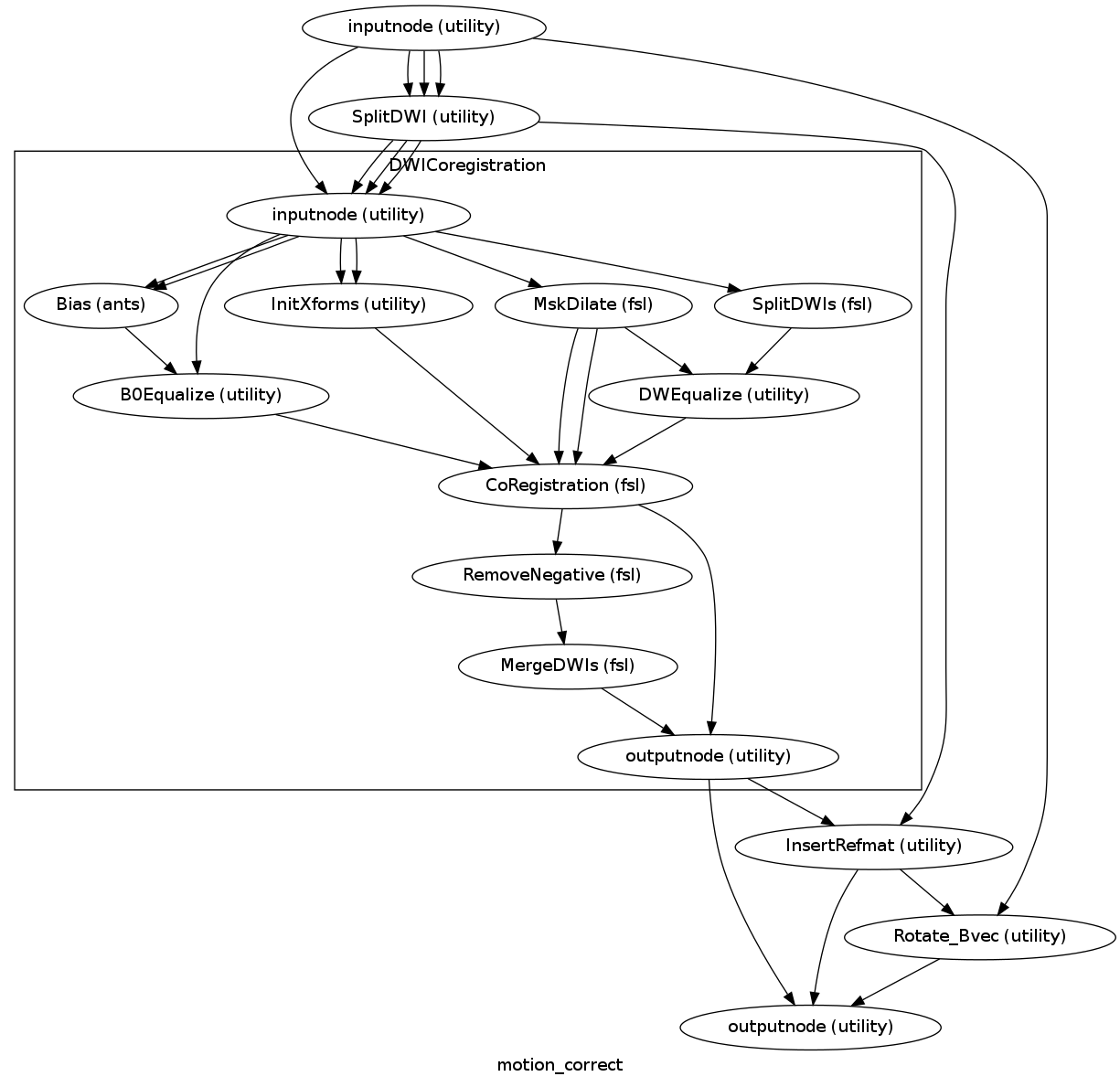 digraph motion_correct{

  label="motion_correct";

  motion_correct_inputnode[label="inputnode (utility)"];

  motion_correct_SplitDWI[label="SplitDWI (utility)"];

  motion_correct_InsertRefmat[label="InsertRefmat (utility)"];

  motion_correct_Rotate_Bvec[label="Rotate_Bvec (utility)"];

  motion_correct_outputnode[label="outputnode (utility)"];

  motion_correct_inputnode -> motion_correct_SplitDWI;

  motion_correct_inputnode -> motion_correct_SplitDWI;

  motion_correct_inputnode -> motion_correct_SplitDWI;

  motion_correct_inputnode -> motion_correct_Rotate_Bvec;

  motion_correct_SplitDWI -> motion_correct_InsertRefmat;

  subgraph cluster_motion_correct_DWICoregistration {

      label="DWICoregistration";

    motion_correct_DWICoregistration_inputnode[label="inputnode (utility)"];

    motion_correct_DWICoregistration_Bias[label="Bias (ants)"];

    motion_correct_DWICoregistration_B0Equalize[label="B0Equalize (utility)"];

    motion_correct_DWICoregistration_InitXforms[label="InitXforms (utility)"];

    motion_correct_DWICoregistration_MskDilate[label="MskDilate (fsl)"];

    motion_correct_DWICoregistration_SplitDWIs[label="SplitDWIs (fsl)"];

    motion_correct_DWICoregistration_DWEqualize[label="DWEqualize (utility)"];

    motion_correct_DWICoregistration_CoRegistration[label="CoRegistration (fsl)"];

    motion_correct_DWICoregistration_RemoveNegative[label="RemoveNegative (fsl)"];

    motion_correct_DWICoregistration_MergeDWIs[label="MergeDWIs (fsl)"];

    motion_correct_DWICoregistration_outputnode[label="outputnode (utility)"];

    motion_correct_DWICoregistration_inputnode -> motion_correct_DWICoregistration_InitXforms;

    motion_correct_DWICoregistration_inputnode -> motion_correct_DWICoregistration_InitXforms;

    motion_correct_DWICoregistration_inputnode -> motion_correct_DWICoregistration_SplitDWIs;

    motion_correct_DWICoregistration_inputnode -> motion_correct_DWICoregistration_Bias;

    motion_correct_DWICoregistration_inputnode -> motion_correct_DWICoregistration_Bias;

    motion_correct_DWICoregistration_inputnode -> motion_correct_DWICoregistration_MskDilate;

    motion_correct_DWICoregistration_inputnode -> motion_correct_DWICoregistration_B0Equalize;

    motion_correct_DWICoregistration_Bias -> motion_correct_DWICoregistration_B0Equalize;

    motion_correct_DWICoregistration_B0Equalize -> motion_correct_DWICoregistration_CoRegistration;

    motion_correct_DWICoregistration_InitXforms -> motion_correct_DWICoregistration_CoRegistration;

    motion_correct_DWICoregistration_MskDilate -> motion_correct_DWICoregistration_CoRegistration;

    motion_correct_DWICoregistration_MskDilate -> motion_correct_DWICoregistration_CoRegistration;

    motion_correct_DWICoregistration_MskDilate -> motion_correct_DWICoregistration_DWEqualize;

    motion_correct_DWICoregistration_SplitDWIs -> motion_correct_DWICoregistration_DWEqualize;

    motion_correct_DWICoregistration_DWEqualize -> motion_correct_DWICoregistration_CoRegistration;

    motion_correct_DWICoregistration_CoRegistration -> motion_correct_DWICoregistration_outputnode;

    motion_correct_DWICoregistration_CoRegistration -> motion_correct_DWICoregistration_RemoveNegative;

    motion_correct_DWICoregistration_RemoveNegative -> motion_correct_DWICoregistration_MergeDWIs;

    motion_correct_DWICoregistration_MergeDWIs -> motion_correct_DWICoregistration_outputnode;

  }

  motion_correct_InsertRefmat -> motion_correct_Rotate_Bvec;

  motion_correct_InsertRefmat -> motion_correct_outputnode;

  motion_correct_Rotate_Bvec -> motion_correct_outputnode;

  motion_correct_DWICoregistration_outputnode -> motion_correct_InsertRefmat;

  motion_correct_DWICoregistration_outputnode -> motion_correct_outputnode;

  motion_correct_inputnode -> motion_correct_DWICoregistration_inputnode;

  motion_correct_SplitDWI -> motion_correct_DWICoregistration_inputnode;

  motion_correct_SplitDWI -> motion_correct_DWICoregistration_inputnode;

  motion_correct_SplitDWI -> motion_correct_DWICoregistration_inputnode;

}