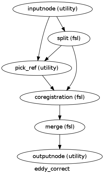 digraph eddy_correct{

  label="eddy_correct";

  eddy_correct_inputnode[label="inputnode (utility)"];

  eddy_correct_split[label="split (fsl)"];

  eddy_correct_pick_ref[label="pick_ref (utility)"];

  eddy_correct_coregistration[label="coregistration (fsl)"];

  eddy_correct_merge[label="merge (fsl)"];

  eddy_correct_outputnode[label="outputnode (utility)"];

  eddy_correct_inputnode -> eddy_correct_pick_ref;

  eddy_correct_inputnode -> eddy_correct_split;

  eddy_correct_split -> eddy_correct_pick_ref;

  eddy_correct_split -> eddy_correct_coregistration;

  eddy_correct_pick_ref -> eddy_correct_coregistration;

  eddy_correct_coregistration -> eddy_correct_merge;

  eddy_correct_merge -> eddy_correct_outputnode;

}