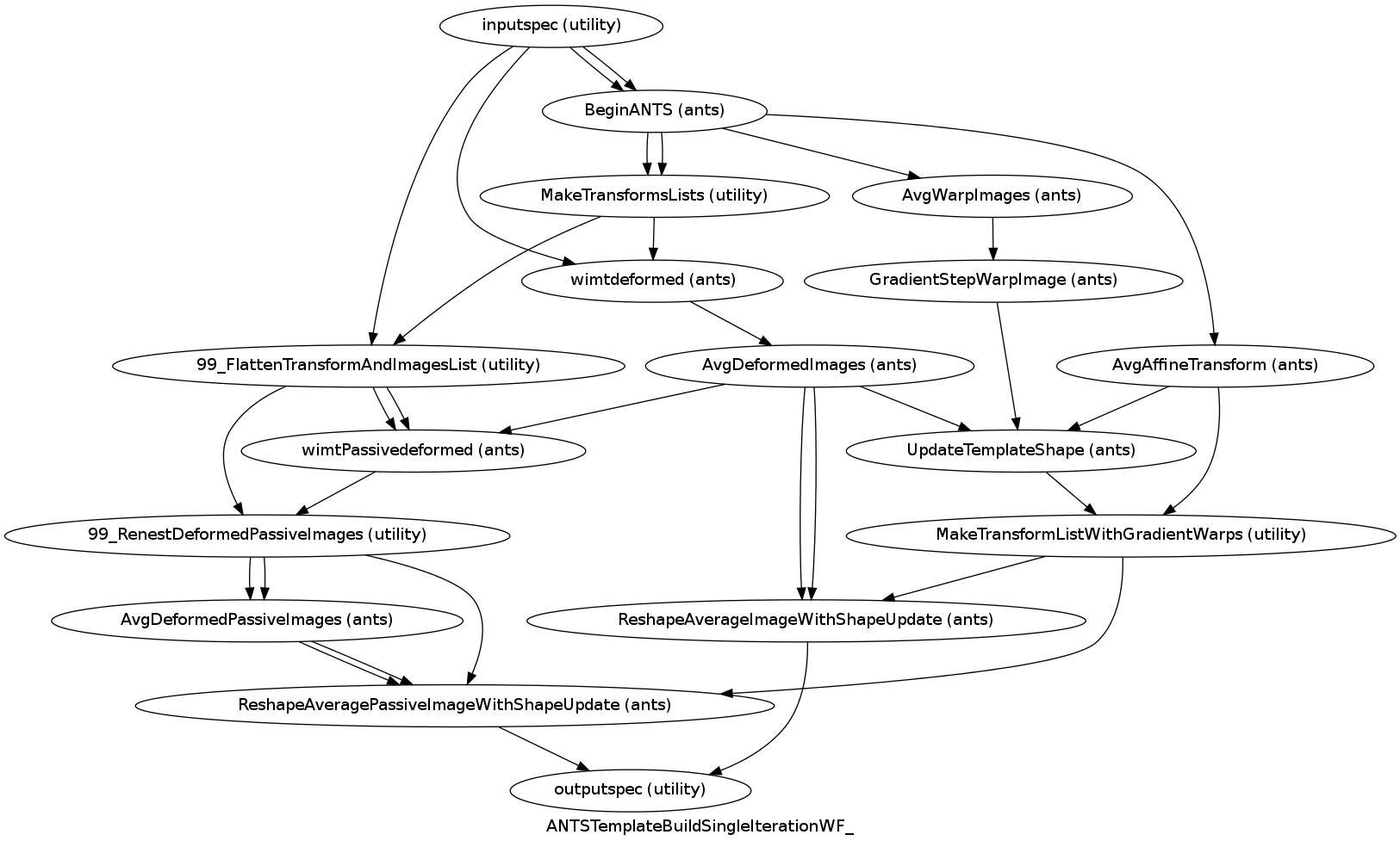 digraph ANTSTemplateBuildSingleIterationWF_{

  label="ANTSTemplateBuildSingleIterationWF_";

  ANTSTemplateBuildSingleIterationWF__inputspec[label="inputspec (utility)"];

  ANTSTemplateBuildSingleIterationWF__BeginANTS[label="BeginANTS (ants)"];

  ANTSTemplateBuildSingleIterationWF__MakeTransformsLists[label="MakeTransformsLists (utility)"];

  ANTSTemplateBuildSingleIterationWF__99_FlattenTransformAndImagesList[label="99_FlattenTransformAndImagesList (utility)"];

  ANTSTemplateBuildSingleIterationWF__wimtdeformed[label="wimtdeformed (ants)"];

  ANTSTemplateBuildSingleIterationWF__AvgDeformedImages[label="AvgDeformedImages (ants)"];

  ANTSTemplateBuildSingleIterationWF__wimtPassivedeformed[label="wimtPassivedeformed (ants)"];

  ANTSTemplateBuildSingleIterationWF__99_RenestDeformedPassiveImages[label="99_RenestDeformedPassiveImages (utility)"];

  ANTSTemplateBuildSingleIterationWF__AvgDeformedPassiveImages[label="AvgDeformedPassiveImages (ants)"];

  ANTSTemplateBuildSingleIterationWF__AvgWarpImages[label="AvgWarpImages (ants)"];

  ANTSTemplateBuildSingleIterationWF__GradientStepWarpImage[label="GradientStepWarpImage (ants)"];

  ANTSTemplateBuildSingleIterationWF__AvgAffineTransform[label="AvgAffineTransform (ants)"];

  ANTSTemplateBuildSingleIterationWF__UpdateTemplateShape[label="UpdateTemplateShape (ants)"];

  ANTSTemplateBuildSingleIterationWF__MakeTransformListWithGradientWarps[label="MakeTransformListWithGradientWarps (utility)"];

  ANTSTemplateBuildSingleIterationWF__ReshapeAveragePassiveImageWithShapeUpdate[label="ReshapeAveragePassiveImageWithShapeUpdate (ants)"];

  ANTSTemplateBuildSingleIterationWF__ReshapeAverageImageWithShapeUpdate[label="ReshapeAverageImageWithShapeUpdate (ants)"];

  ANTSTemplateBuildSingleIterationWF__outputspec[label="outputspec (utility)"];

  ANTSTemplateBuildSingleIterationWF__inputspec -> ANTSTemplateBuildSingleIterationWF__BeginANTS;

  ANTSTemplateBuildSingleIterationWF__inputspec -> ANTSTemplateBuildSingleIterationWF__BeginANTS;

  ANTSTemplateBuildSingleIterationWF__inputspec -> ANTSTemplateBuildSingleIterationWF__wimtdeformed;

  ANTSTemplateBuildSingleIterationWF__inputspec -> ANTSTemplateBuildSingleIterationWF__99_FlattenTransformAndImagesList;

  ANTSTemplateBuildSingleIterationWF__BeginANTS -> ANTSTemplateBuildSingleIterationWF__MakeTransformsLists;

  ANTSTemplateBuildSingleIterationWF__BeginANTS -> ANTSTemplateBuildSingleIterationWF__MakeTransformsLists;

  ANTSTemplateBuildSingleIterationWF__BeginANTS -> ANTSTemplateBuildSingleIterationWF__AvgWarpImages;

  ANTSTemplateBuildSingleIterationWF__BeginANTS -> ANTSTemplateBuildSingleIterationWF__AvgAffineTransform;

  ANTSTemplateBuildSingleIterationWF__MakeTransformsLists -> ANTSTemplateBuildSingleIterationWF__99_FlattenTransformAndImagesList;

  ANTSTemplateBuildSingleIterationWF__MakeTransformsLists -> ANTSTemplateBuildSingleIterationWF__wimtdeformed;

  ANTSTemplateBuildSingleIterationWF__99_FlattenTransformAndImagesList -> ANTSTemplateBuildSingleIterationWF__wimtPassivedeformed;

  ANTSTemplateBuildSingleIterationWF__99_FlattenTransformAndImagesList -> ANTSTemplateBuildSingleIterationWF__wimtPassivedeformed;

  ANTSTemplateBuildSingleIterationWF__99_FlattenTransformAndImagesList -> ANTSTemplateBuildSingleIterationWF__99_RenestDeformedPassiveImages;

  ANTSTemplateBuildSingleIterationWF__wimtdeformed -> ANTSTemplateBuildSingleIterationWF__AvgDeformedImages;

  ANTSTemplateBuildSingleIterationWF__AvgDeformedImages -> ANTSTemplateBuildSingleIterationWF__UpdateTemplateShape;

  ANTSTemplateBuildSingleIterationWF__AvgDeformedImages -> ANTSTemplateBuildSingleIterationWF__ReshapeAverageImageWithShapeUpdate;

  ANTSTemplateBuildSingleIterationWF__AvgDeformedImages -> ANTSTemplateBuildSingleIterationWF__ReshapeAverageImageWithShapeUpdate;

  ANTSTemplateBuildSingleIterationWF__AvgDeformedImages -> ANTSTemplateBuildSingleIterationWF__wimtPassivedeformed;

  ANTSTemplateBuildSingleIterationWF__wimtPassivedeformed -> ANTSTemplateBuildSingleIterationWF__99_RenestDeformedPassiveImages;

  ANTSTemplateBuildSingleIterationWF__99_RenestDeformedPassiveImages -> ANTSTemplateBuildSingleIterationWF__AvgDeformedPassiveImages;

  ANTSTemplateBuildSingleIterationWF__99_RenestDeformedPassiveImages -> ANTSTemplateBuildSingleIterationWF__AvgDeformedPassiveImages;

  ANTSTemplateBuildSingleIterationWF__99_RenestDeformedPassiveImages -> ANTSTemplateBuildSingleIterationWF__ReshapeAveragePassiveImageWithShapeUpdate;

  ANTSTemplateBuildSingleIterationWF__AvgDeformedPassiveImages -> ANTSTemplateBuildSingleIterationWF__ReshapeAveragePassiveImageWithShapeUpdate;

  ANTSTemplateBuildSingleIterationWF__AvgDeformedPassiveImages -> ANTSTemplateBuildSingleIterationWF__ReshapeAveragePassiveImageWithShapeUpdate;

  ANTSTemplateBuildSingleIterationWF__AvgWarpImages -> ANTSTemplateBuildSingleIterationWF__GradientStepWarpImage;

  ANTSTemplateBuildSingleIterationWF__GradientStepWarpImage -> ANTSTemplateBuildSingleIterationWF__UpdateTemplateShape;

  ANTSTemplateBuildSingleIterationWF__AvgAffineTransform -> ANTSTemplateBuildSingleIterationWF__UpdateTemplateShape;

  ANTSTemplateBuildSingleIterationWF__AvgAffineTransform -> ANTSTemplateBuildSingleIterationWF__MakeTransformListWithGradientWarps;

  ANTSTemplateBuildSingleIterationWF__UpdateTemplateShape -> ANTSTemplateBuildSingleIterationWF__MakeTransformListWithGradientWarps;

  ANTSTemplateBuildSingleIterationWF__MakeTransformListWithGradientWarps -> ANTSTemplateBuildSingleIterationWF__ReshapeAveragePassiveImageWithShapeUpdate;

  ANTSTemplateBuildSingleIterationWF__MakeTransformListWithGradientWarps -> ANTSTemplateBuildSingleIterationWF__ReshapeAverageImageWithShapeUpdate;

  ANTSTemplateBuildSingleIterationWF__ReshapeAveragePassiveImageWithShapeUpdate -> ANTSTemplateBuildSingleIterationWF__outputspec;

  ANTSTemplateBuildSingleIterationWF__ReshapeAverageImageWithShapeUpdate -> ANTSTemplateBuildSingleIterationWF__outputspec;

}