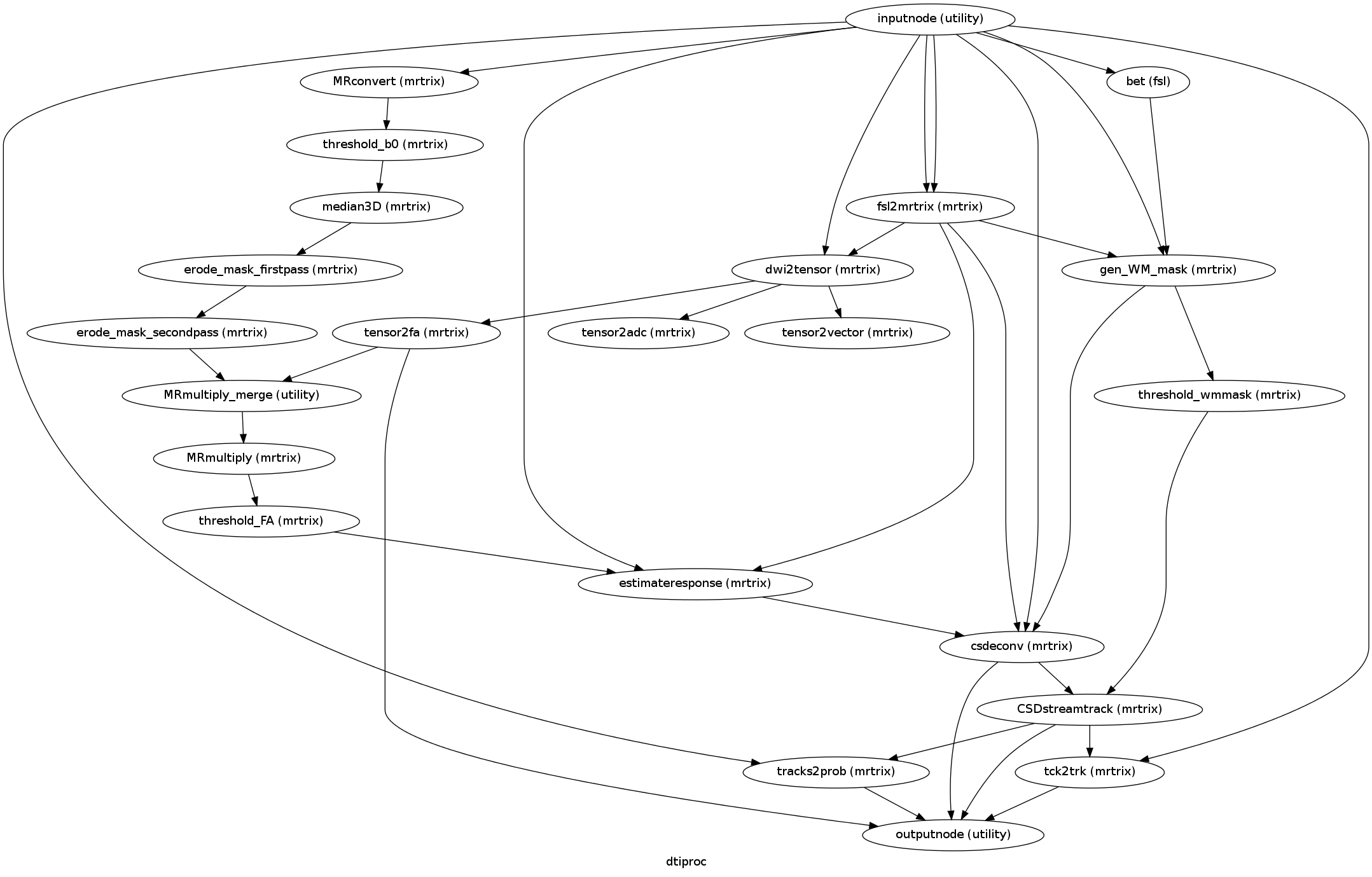 digraph dtiproc{

  label="dtiproc";

  dtiproc_inputnode[label="inputnode (utility)"];

  dtiproc_bet[label="bet (fsl)"];

  dtiproc_MRconvert[label="MRconvert (mrtrix)"];

  dtiproc_fsl2mrtrix[label="fsl2mrtrix (mrtrix)"];

  dtiproc_dwi2tensor[label="dwi2tensor (mrtrix)"];

  dtiproc_tensor2adc[label="tensor2adc (mrtrix)"];

  dtiproc_tensor2vector[label="tensor2vector (mrtrix)"];

  dtiproc_tensor2fa[label="tensor2fa (mrtrix)"];

  dtiproc_gen_WM_mask[label="gen_WM_mask (mrtrix)"];

  dtiproc_threshold_wmmask[label="threshold_wmmask (mrtrix)"];

  dtiproc_threshold_b0[label="threshold_b0 (mrtrix)"];

  dtiproc_median3D[label="median3D (mrtrix)"];

  dtiproc_erode_mask_firstpass[label="erode_mask_firstpass (mrtrix)"];

  dtiproc_erode_mask_secondpass[label="erode_mask_secondpass (mrtrix)"];

  dtiproc_MRmultiply_merge[label="MRmultiply_merge (utility)"];

  dtiproc_MRmultiply[label="MRmultiply (mrtrix)"];

  dtiproc_threshold_FA[label="threshold_FA (mrtrix)"];

  dtiproc_estimateresponse[label="estimateresponse (mrtrix)"];

  dtiproc_csdeconv[label="csdeconv (mrtrix)"];

  dtiproc_CSDstreamtrack[label="CSDstreamtrack (mrtrix)"];

  dtiproc_tracks2prob[label="tracks2prob (mrtrix)"];

  dtiproc_tck2trk[label="tck2trk (mrtrix)"];

  dtiproc_outputnode[label="outputnode (utility)"];

  dtiproc_inputnode -> dtiproc_fsl2mrtrix;

  dtiproc_inputnode -> dtiproc_fsl2mrtrix;

  dtiproc_inputnode -> dtiproc_bet;

  dtiproc_inputnode -> dtiproc_csdeconv;

  dtiproc_inputnode -> dtiproc_gen_WM_mask;

  dtiproc_inputnode -> dtiproc_tck2trk;

  dtiproc_inputnode -> dtiproc_dwi2tensor;

  dtiproc_inputnode -> dtiproc_MRconvert;

  dtiproc_inputnode -> dtiproc_estimateresponse;

  dtiproc_inputnode -> dtiproc_tracks2prob;

  dtiproc_bet -> dtiproc_gen_WM_mask;

  dtiproc_MRconvert -> dtiproc_threshold_b0;

  dtiproc_fsl2mrtrix -> dtiproc_dwi2tensor;

  dtiproc_fsl2mrtrix -> dtiproc_csdeconv;

  dtiproc_fsl2mrtrix -> dtiproc_estimateresponse;

  dtiproc_fsl2mrtrix -> dtiproc_gen_WM_mask;

  dtiproc_dwi2tensor -> dtiproc_tensor2adc;

  dtiproc_dwi2tensor -> dtiproc_tensor2vector;

  dtiproc_dwi2tensor -> dtiproc_tensor2fa;

  dtiproc_tensor2fa -> dtiproc_MRmultiply_merge;

  dtiproc_tensor2fa -> dtiproc_outputnode;

  dtiproc_gen_WM_mask -> dtiproc_csdeconv;

  dtiproc_gen_WM_mask -> dtiproc_threshold_wmmask;

  dtiproc_threshold_wmmask -> dtiproc_CSDstreamtrack;

  dtiproc_threshold_b0 -> dtiproc_median3D;

  dtiproc_median3D -> dtiproc_erode_mask_firstpass;

  dtiproc_erode_mask_firstpass -> dtiproc_erode_mask_secondpass;

  dtiproc_erode_mask_secondpass -> dtiproc_MRmultiply_merge;

  dtiproc_MRmultiply_merge -> dtiproc_MRmultiply;

  dtiproc_MRmultiply -> dtiproc_threshold_FA;

  dtiproc_threshold_FA -> dtiproc_estimateresponse;

  dtiproc_estimateresponse -> dtiproc_csdeconv;

  dtiproc_csdeconv -> dtiproc_CSDstreamtrack;

  dtiproc_csdeconv -> dtiproc_outputnode;

  dtiproc_CSDstreamtrack -> dtiproc_outputnode;

  dtiproc_CSDstreamtrack -> dtiproc_tracks2prob;

  dtiproc_CSDstreamtrack -> dtiproc_tck2trk;

  dtiproc_tracks2prob -> dtiproc_outputnode;

  dtiproc_tck2trk -> dtiproc_outputnode;

}