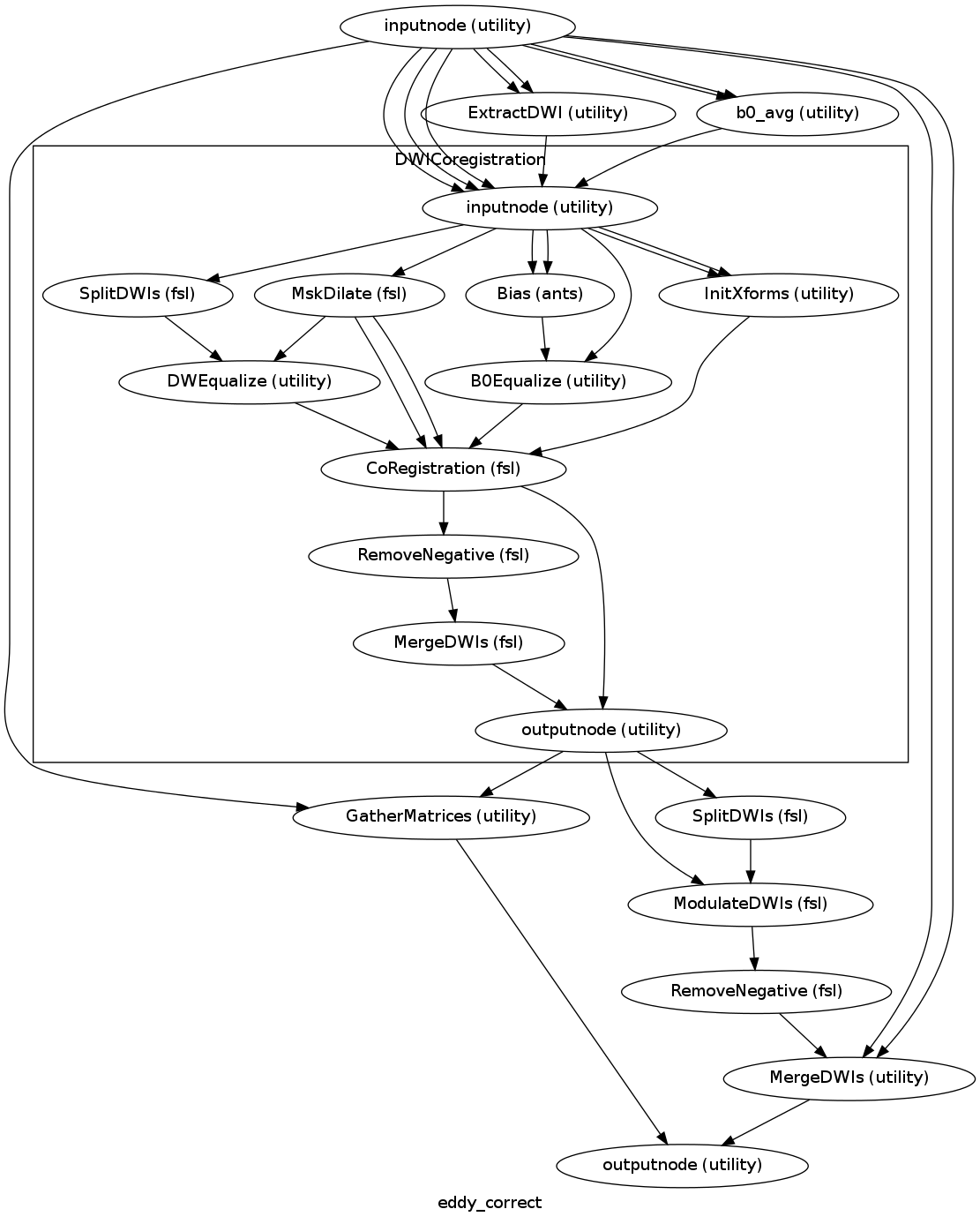 digraph eddy_correct{

  label="eddy_correct";

  eddy_correct_inputnode[label="inputnode (utility)"];

  eddy_correct_ExtractDWI[label="ExtractDWI (utility)"];

  eddy_correct_b0_avg[label="b0_avg (utility)"];

  eddy_correct_SplitDWIs[label="SplitDWIs (fsl)"];

  eddy_correct_GatherMatrices[label="GatherMatrices (utility)"];

  eddy_correct_ModulateDWIs[label="ModulateDWIs (fsl)"];

  eddy_correct_RemoveNegative[label="RemoveNegative (fsl)"];

  eddy_correct_MergeDWIs[label="MergeDWIs (utility)"];

  eddy_correct_outputnode[label="outputnode (utility)"];

  eddy_correct_inputnode -> eddy_correct_GatherMatrices;

  eddy_correct_inputnode -> eddy_correct_ExtractDWI;

  eddy_correct_inputnode -> eddy_correct_ExtractDWI;

  eddy_correct_inputnode -> eddy_correct_b0_avg;

  eddy_correct_inputnode -> eddy_correct_b0_avg;

  eddy_correct_inputnode -> eddy_correct_MergeDWIs;

  eddy_correct_inputnode -> eddy_correct_MergeDWIs;

  subgraph cluster_eddy_correct_DWICoregistration {

      label="DWICoregistration";

    eddy_correct_DWICoregistration_inputnode[label="inputnode (utility)"];

    eddy_correct_DWICoregistration_SplitDWIs[label="SplitDWIs (fsl)"];

    eddy_correct_DWICoregistration_Bias[label="Bias (ants)"];

    eddy_correct_DWICoregistration_MskDilate[label="MskDilate (fsl)"];

    eddy_correct_DWICoregistration_InitXforms[label="InitXforms (utility)"];

    eddy_correct_DWICoregistration_B0Equalize[label="B0Equalize (utility)"];

    eddy_correct_DWICoregistration_DWEqualize[label="DWEqualize (utility)"];

    eddy_correct_DWICoregistration_CoRegistration[label="CoRegistration (fsl)"];

    eddy_correct_DWICoregistration_RemoveNegative[label="RemoveNegative (fsl)"];

    eddy_correct_DWICoregistration_MergeDWIs[label="MergeDWIs (fsl)"];

    eddy_correct_DWICoregistration_outputnode[label="outputnode (utility)"];

    eddy_correct_DWICoregistration_inputnode -> eddy_correct_DWICoregistration_SplitDWIs;

    eddy_correct_DWICoregistration_inputnode -> eddy_correct_DWICoregistration_Bias;

    eddy_correct_DWICoregistration_inputnode -> eddy_correct_DWICoregistration_Bias;

    eddy_correct_DWICoregistration_inputnode -> eddy_correct_DWICoregistration_MskDilate;

    eddy_correct_DWICoregistration_inputnode -> eddy_correct_DWICoregistration_InitXforms;

    eddy_correct_DWICoregistration_inputnode -> eddy_correct_DWICoregistration_InitXforms;

    eddy_correct_DWICoregistration_inputnode -> eddy_correct_DWICoregistration_B0Equalize;

    eddy_correct_DWICoregistration_SplitDWIs -> eddy_correct_DWICoregistration_DWEqualize;

    eddy_correct_DWICoregistration_Bias -> eddy_correct_DWICoregistration_B0Equalize;

    eddy_correct_DWICoregistration_MskDilate -> eddy_correct_DWICoregistration_CoRegistration;

    eddy_correct_DWICoregistration_MskDilate -> eddy_correct_DWICoregistration_CoRegistration;

    eddy_correct_DWICoregistration_MskDilate -> eddy_correct_DWICoregistration_DWEqualize;

    eddy_correct_DWICoregistration_InitXforms -> eddy_correct_DWICoregistration_CoRegistration;

    eddy_correct_DWICoregistration_B0Equalize -> eddy_correct_DWICoregistration_CoRegistration;

    eddy_correct_DWICoregistration_DWEqualize -> eddy_correct_DWICoregistration_CoRegistration;

    eddy_correct_DWICoregistration_CoRegistration -> eddy_correct_DWICoregistration_RemoveNegative;

    eddy_correct_DWICoregistration_CoRegistration -> eddy_correct_DWICoregistration_outputnode;

    eddy_correct_DWICoregistration_RemoveNegative -> eddy_correct_DWICoregistration_MergeDWIs;

    eddy_correct_DWICoregistration_MergeDWIs -> eddy_correct_DWICoregistration_outputnode;

  }

  eddy_correct_SplitDWIs -> eddy_correct_ModulateDWIs;

  eddy_correct_GatherMatrices -> eddy_correct_outputnode;

  eddy_correct_ModulateDWIs -> eddy_correct_RemoveNegative;

  eddy_correct_RemoveNegative -> eddy_correct_MergeDWIs;

  eddy_correct_MergeDWIs -> eddy_correct_outputnode;

  eddy_correct_b0_avg -> eddy_correct_DWICoregistration_inputnode;

  eddy_correct_DWICoregistration_outputnode -> eddy_correct_SplitDWIs;

  eddy_correct_DWICoregistration_outputnode -> eddy_correct_GatherMatrices;

  eddy_correct_DWICoregistration_outputnode -> eddy_correct_ModulateDWIs;

  eddy_correct_inputnode -> eddy_correct_DWICoregistration_inputnode;

  eddy_correct_inputnode -> eddy_correct_DWICoregistration_inputnode;

  eddy_correct_inputnode -> eddy_correct_DWICoregistration_inputnode;

  eddy_correct_ExtractDWI -> eddy_correct_DWICoregistration_inputnode;

}