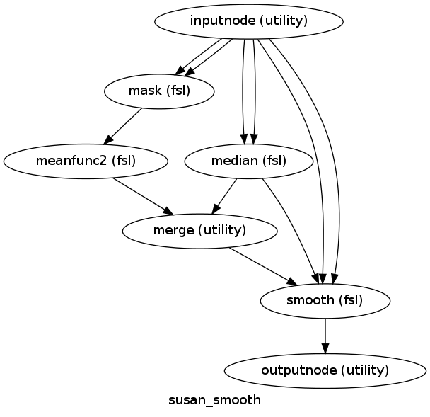 digraph susan_smooth{

  label="susan_smooth";

  susan_smooth_inputnode[label="inputnode (utility)"];

  susan_smooth_mask[label="mask (fsl)"];

  susan_smooth_meanfunc2[label="meanfunc2 (fsl)"];

  susan_smooth_median[label="median (fsl)"];

  susan_smooth_merge[label="merge (utility)"];

  susan_smooth_smooth[label="smooth (fsl)"];

  susan_smooth_outputnode[label="outputnode (utility)"];

  susan_smooth_inputnode -> susan_smooth_median;

  susan_smooth_inputnode -> susan_smooth_median;

  susan_smooth_inputnode -> susan_smooth_mask;

  susan_smooth_inputnode -> susan_smooth_mask;

  susan_smooth_inputnode -> susan_smooth_smooth;

  susan_smooth_inputnode -> susan_smooth_smooth;

  susan_smooth_mask -> susan_smooth_meanfunc2;

  susan_smooth_meanfunc2 -> susan_smooth_merge;

  susan_smooth_median -> susan_smooth_merge;

  susan_smooth_median -> susan_smooth_smooth;

  susan_smooth_merge -> susan_smooth_smooth;

  susan_smooth_smooth -> susan_smooth_outputnode;

}