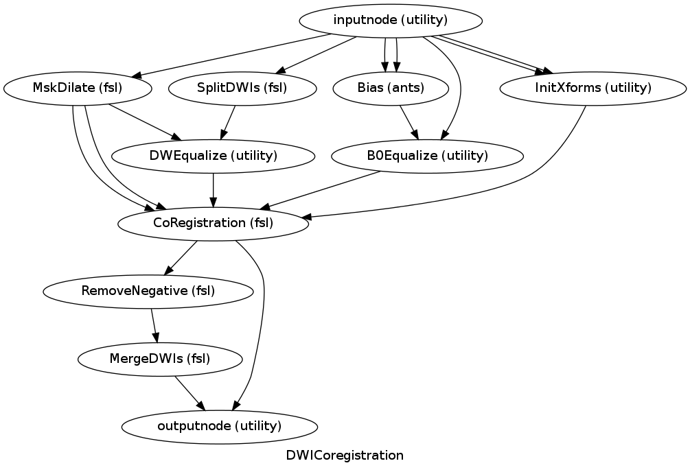 digraph DWICoregistration{

  label="DWICoregistration";

  DWICoregistration_inputnode[label="inputnode (utility)"];

  DWICoregistration_MskDilate[label="MskDilate (fsl)"];

  DWICoregistration_Bias[label="Bias (ants)"];

  DWICoregistration_B0Equalize[label="B0Equalize (utility)"];

  DWICoregistration_SplitDWIs[label="SplitDWIs (fsl)"];

  DWICoregistration_DWEqualize[label="DWEqualize (utility)"];

  DWICoregistration_InitXforms[label="InitXforms (utility)"];

  DWICoregistration_CoRegistration[label="CoRegistration (fsl)"];

  DWICoregistration_RemoveNegative[label="RemoveNegative (fsl)"];

  DWICoregistration_MergeDWIs[label="MergeDWIs (fsl)"];

  DWICoregistration_outputnode[label="outputnode (utility)"];

  DWICoregistration_inputnode -> DWICoregistration_InitXforms;

  DWICoregistration_inputnode -> DWICoregistration_InitXforms;

  DWICoregistration_inputnode -> DWICoregistration_MskDilate;

  DWICoregistration_inputnode -> DWICoregistration_SplitDWIs;

  DWICoregistration_inputnode -> DWICoregistration_Bias;

  DWICoregistration_inputnode -> DWICoregistration_Bias;

  DWICoregistration_inputnode -> DWICoregistration_B0Equalize;

  DWICoregistration_MskDilate -> DWICoregistration_CoRegistration;

  DWICoregistration_MskDilate -> DWICoregistration_CoRegistration;

  DWICoregistration_MskDilate -> DWICoregistration_DWEqualize;

  DWICoregistration_Bias -> DWICoregistration_B0Equalize;

  DWICoregistration_B0Equalize -> DWICoregistration_CoRegistration;

  DWICoregistration_SplitDWIs -> DWICoregistration_DWEqualize;

  DWICoregistration_DWEqualize -> DWICoregistration_CoRegistration;

  DWICoregistration_InitXforms -> DWICoregistration_CoRegistration;

  DWICoregistration_CoRegistration -> DWICoregistration_RemoveNegative;

  DWICoregistration_CoRegistration -> DWICoregistration_outputnode;

  DWICoregistration_RemoveNegative -> DWICoregistration_MergeDWIs;

  DWICoregistration_MergeDWIs -> DWICoregistration_outputnode;

}