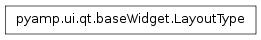 Inheritance diagram of pyamp.ui.qt.baseWidget.LayoutType