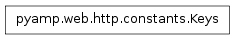 Inheritance diagram of pyamp.web.http.requests.Keys