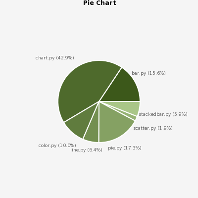 Pie chart in 0.6.0