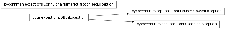 Inheritance diagram of pyconnman.exceptions
