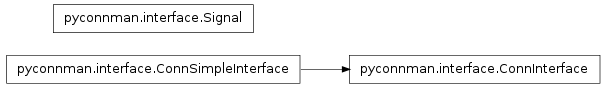 Inheritance diagram of pyconnman.interface