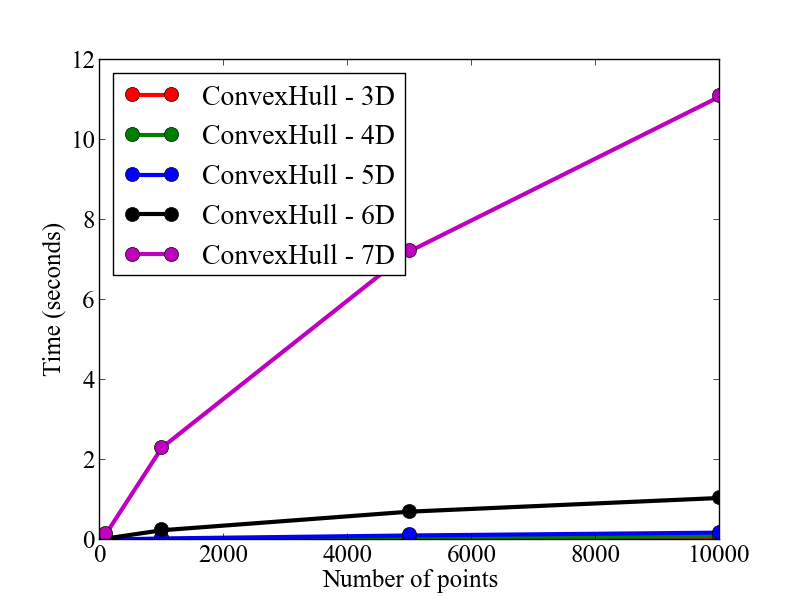 Convex hull scaling