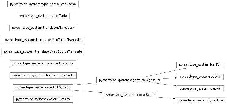 Inheritance diagram of pyrser.type_system.Scope, pyrser.type_system.TypeName, pyrser.type_system.Symbol, pyrser.type_system.Signature, pyrser.type_system.EvalCtx, pyrser.type_system.Scope, pyrser.type_system.Tuple, pyrser.type_system.Type, pyrser.type_system.Var, pyrser.type_system.Val, pyrser.type_system.Fun, pyrser.type_system.Translator, pyrser.type_system.MapSourceTranslate, pyrser.type_system.MapTargetTranslate, pyrser.type_system.Inference, pyrser.type_system.InferNode