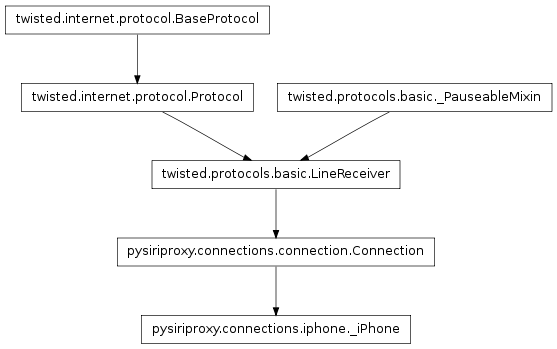 Inheritance diagram of pysiriproxy.connections.iphone._iPhone