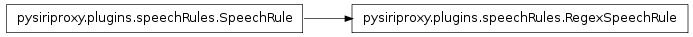 Inheritance diagram of pysiriproxy.plugins.speechRules.RegexSpeechRule