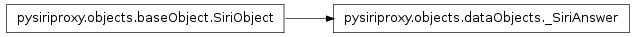 Inheritance diagram of pysiriproxy.objects.dataObjects._SiriAnswer