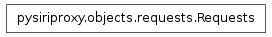 Inheritance diagram of pysiriproxy.objects.requests.Requests