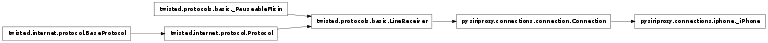 Inheritance diagram of pysiriproxy.connections.iphone._iPhone