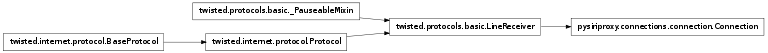 Inheritance diagram of pysiriproxy.connections.connection.Connection