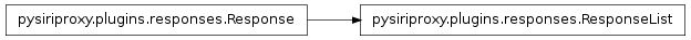 Inheritance diagram of pysiriproxy.plugins.responses.ResponseList