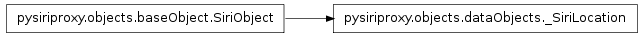 Inheritance diagram of pysiriproxy.objects.dataObjects._SiriLocation
