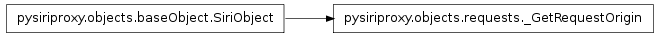 Inheritance diagram of pysiriproxy.objects.requests._GetRequestOrigin