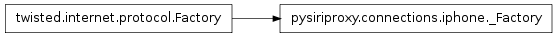 Inheritance diagram of pysiriproxy.connections.iphone._Factory
