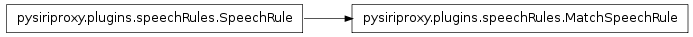 Inheritance diagram of pysiriproxy.plugins.speechRules.MatchSpeechRule