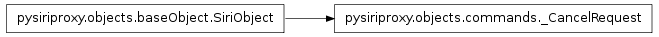 Inheritance diagram of pysiriproxy.objects.commands._CancelRequest