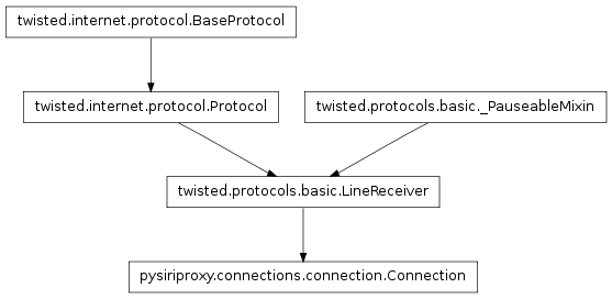 Inheritance diagram of pysiriproxy.connections.iphone.Connection