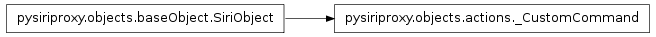 Inheritance diagram of pysiriproxy.objects.actions._CustomCommand