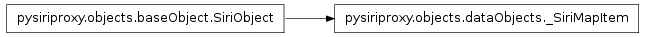 Inheritance diagram of pysiriproxy.objects.dataObjects._SiriMapItem