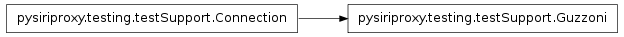 Inheritance diagram of pysiriproxy.testing.testSupport.Guzzoni