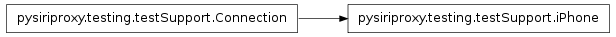 Inheritance diagram of pysiriproxy.testing.testSupport.iPhone