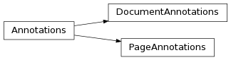 Inheritance diagram of DocumentAnnotations, PageAnnotations