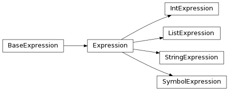 Inheritance diagram of IntExpression, ListExpression, StringExpression, SymbolExpression
