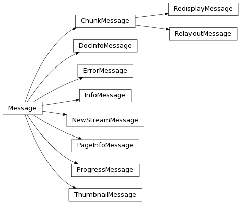Inheritance diagram of ErrorMessage, InfoMessage, NewStreamMessage, DocInfoMessage, PageInfoMessage, ChunkMessage, RelayoutMessage, RedisplayMessage, ThumbnailMessage, ProgressMessage