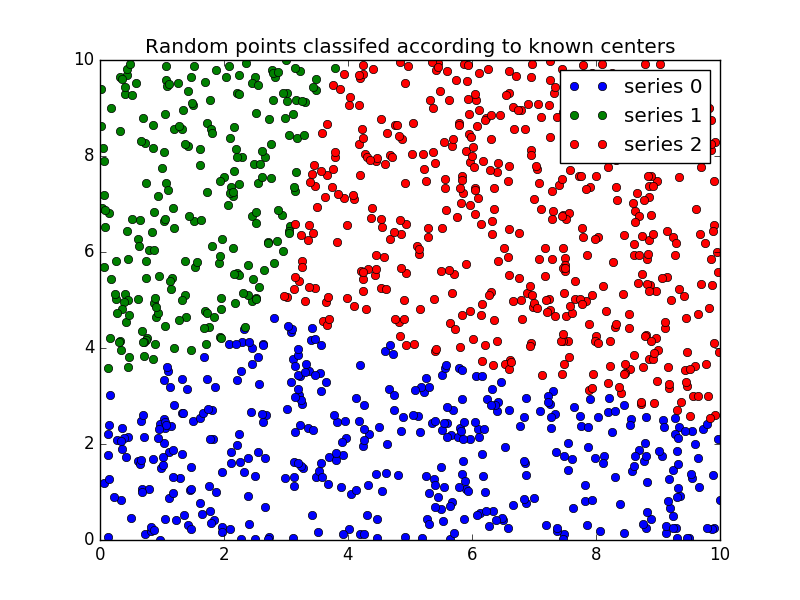 python-fuzzy-c-means-demo