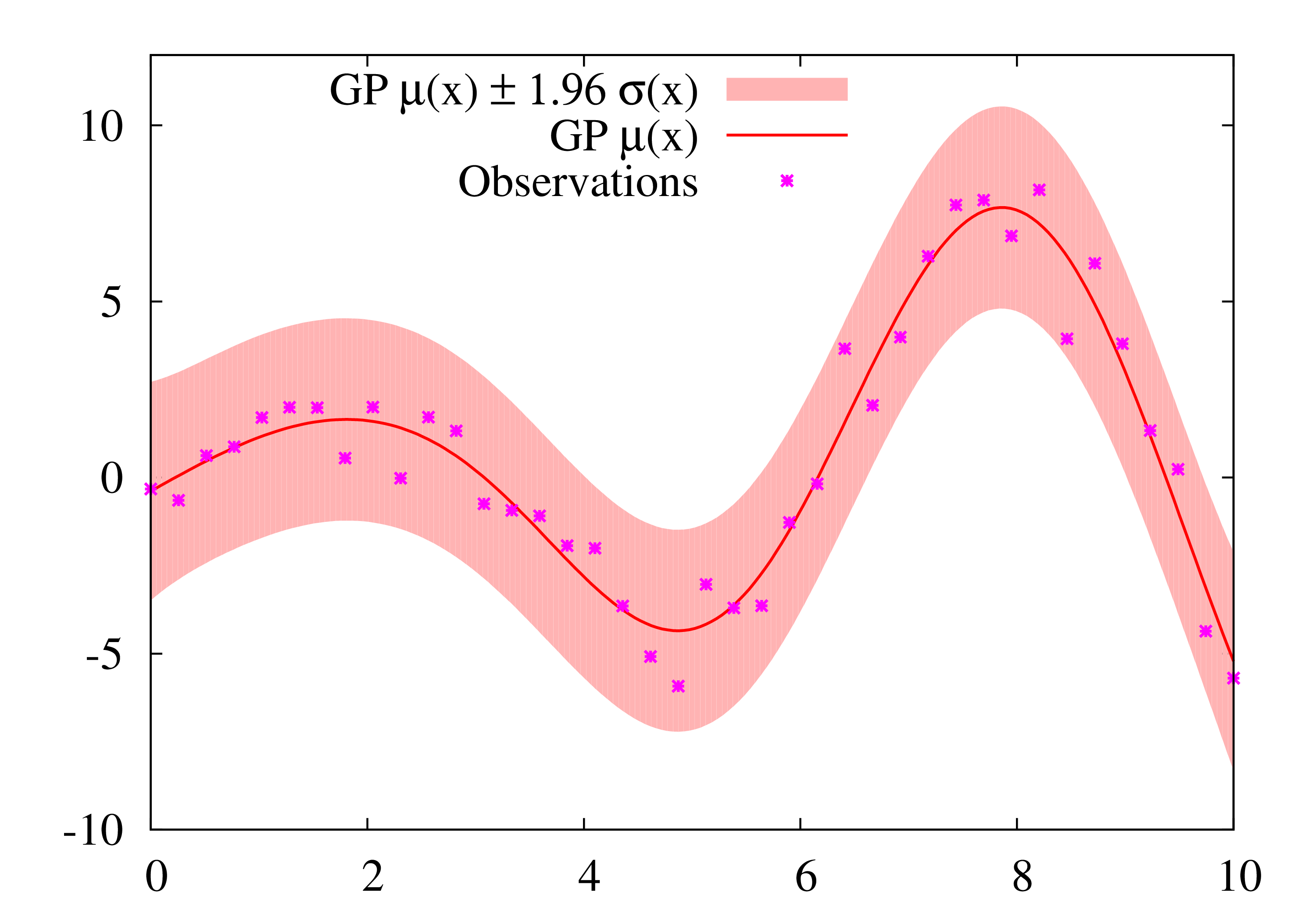 Gaussian Process Regression Scikit Gpuppy 0 9 3 Documentation