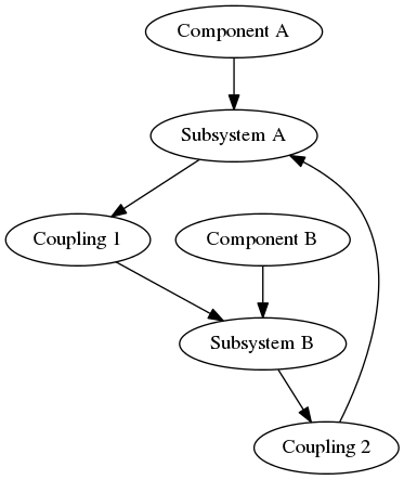 digraph sea {
  "Component A" -> "Subsystem A";
  "Component B" -> "Subsystem B";

  "Subsystem A" -> "Coupling 1" -> "Subsystem B";
  "Subsystem B" -> "Coupling 2" -> "Subsystem A";
}