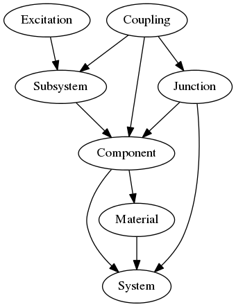 digraph overview {
  Subsystem -> Component -> System;
  Coupling -> Junction -> System;
  Junction -> Component
  Coupling -> Subsystem
  Coupling -> Component
  Component -> Material -> System
  Excitation -> Subsystem
}