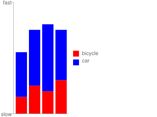 vertical_barchart { bicycle: 15, 25, 20, 30
bicycle.color: ff0000
bicycle.axis: y
bicycle.axis_label: slow, fast
car: 40, 50, 60, 45
car.color: 0000ff }
