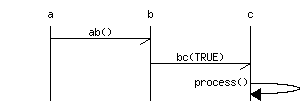 msc {
hscale = "0.5";

a,b,c;

a->b [ label = "ab()" ] ;
b->c [ label = "bc(TRUE)"];
c=>c [ label = "process()" ];
}
