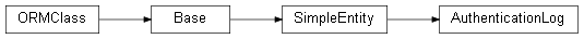 Inheritance diagram of stalker.models.auth.AuthenticationLog