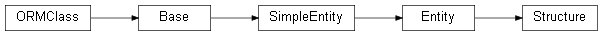 Inheritance diagram of stalker.models.structure.Structure