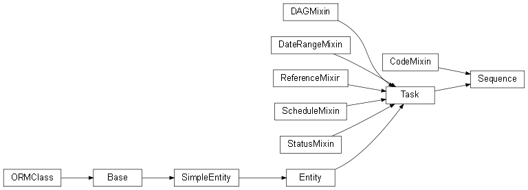 Inheritance diagram of stalker.models.sequence.Sequence