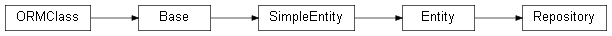 Inheritance diagram of stalker.models.repository.Repository