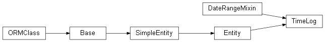 Inheritance diagram of stalker.models.task.TimeLog