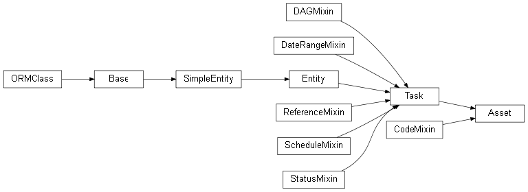 Inheritance diagram of stalker.models.asset.Asset