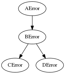digraph exception_tree {
AError -> BError
BError -> CError
BError -> DError
}