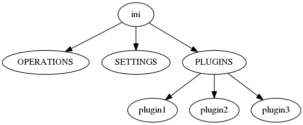 digraph config_tree {
ini -> OPERATIONS
ini -> SETTINGS
ini -> PLUGINS
PLUGINS -> plugin1
PLUGINS -> plugin2
PLUGINS -> plugin3
}